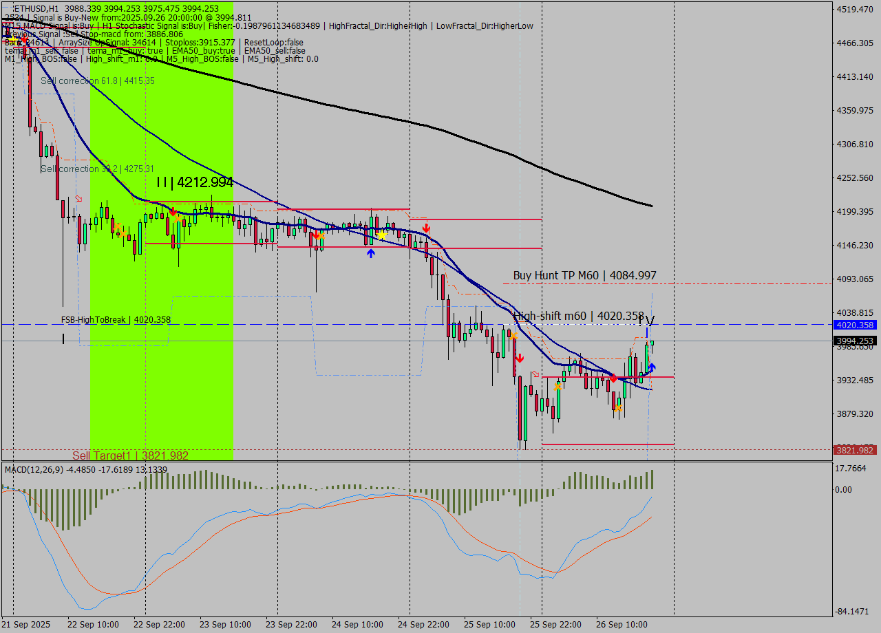 ETHUSD MTF analysis at 2025.09.26 20:13