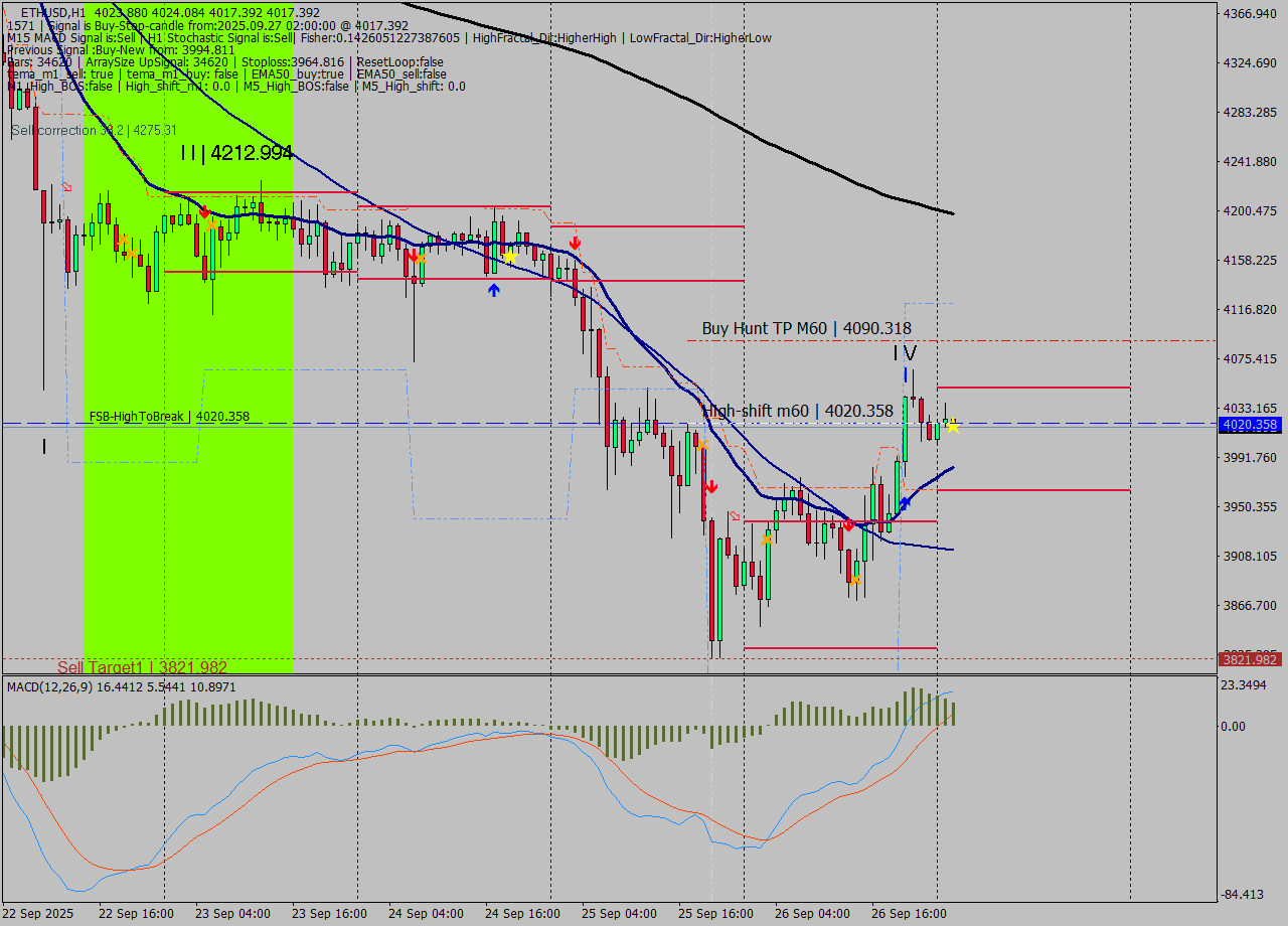 ETHUSD MTF analysis at 2025.09.27 02:02