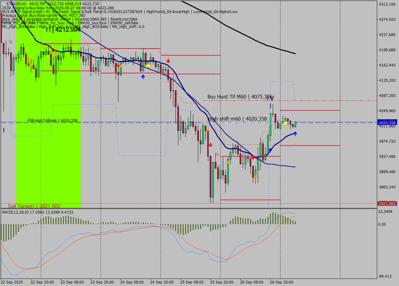 ETHUSD MTF analysis at 2025.09.27 06:28
