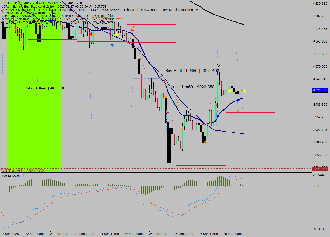 ETHUSD MTF analysis at 2025.09.27 09:00
