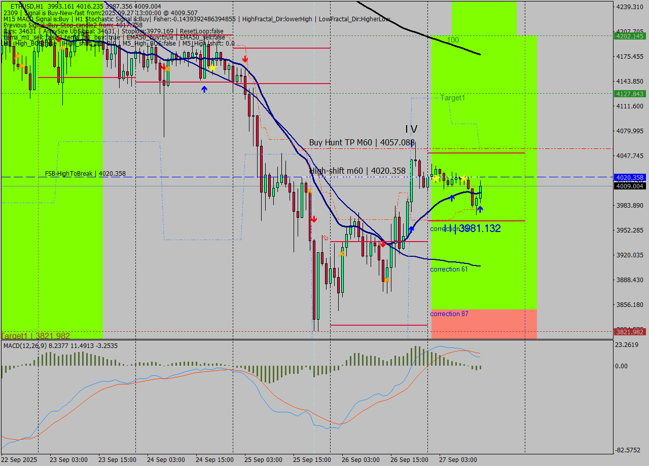 ETHUSD MTF analysis at 2025.09.27 13:57