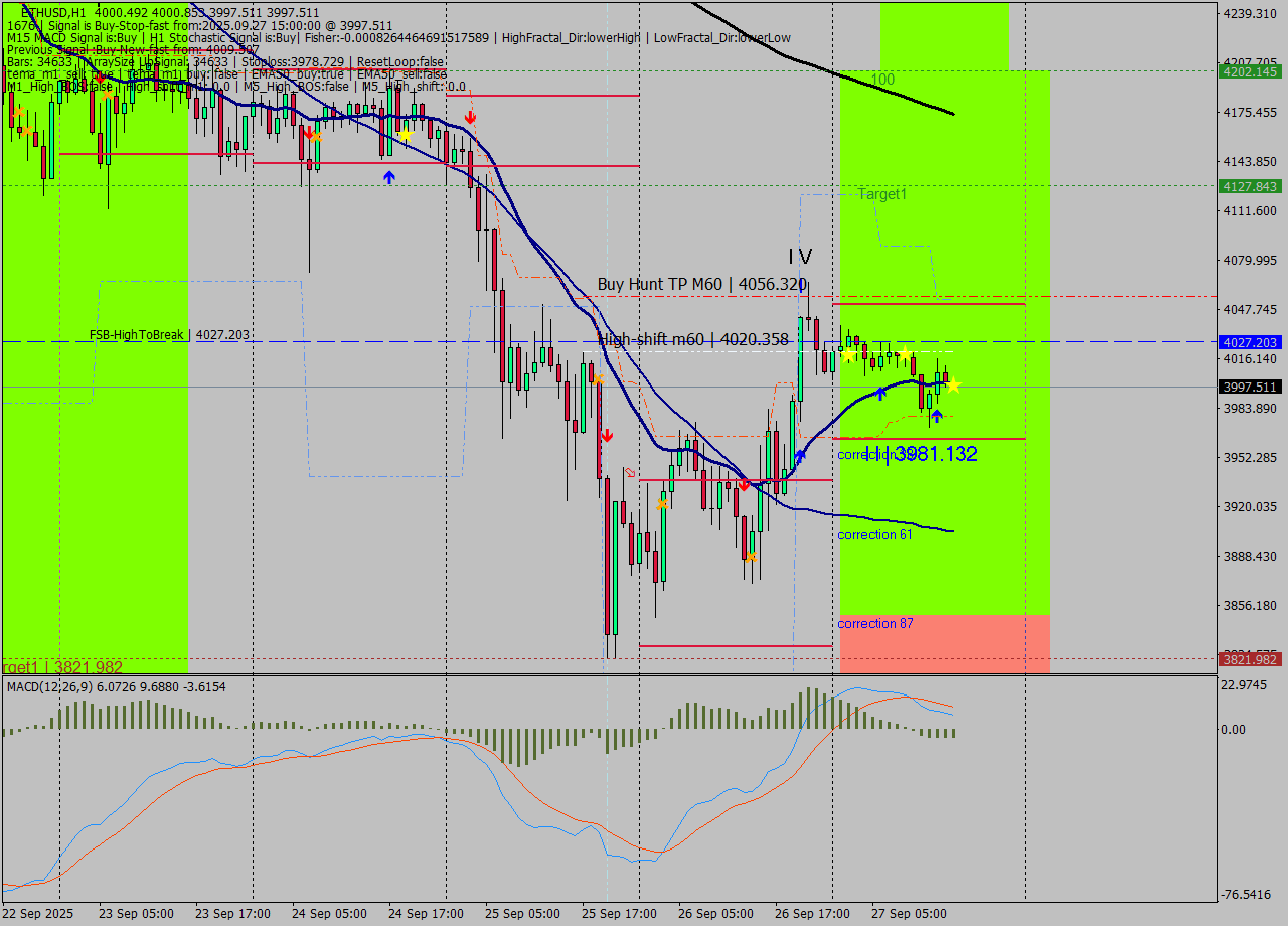 ETHUSD MTF analysis at 2025.09.27 16:45