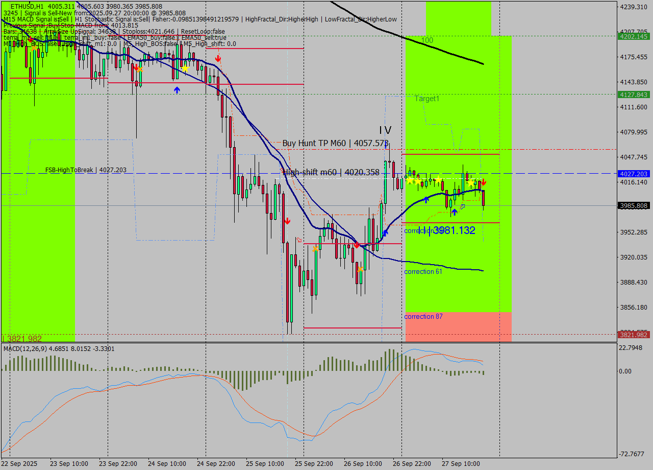 ETHUSD MTF analysis at 2025.09.27 20:25