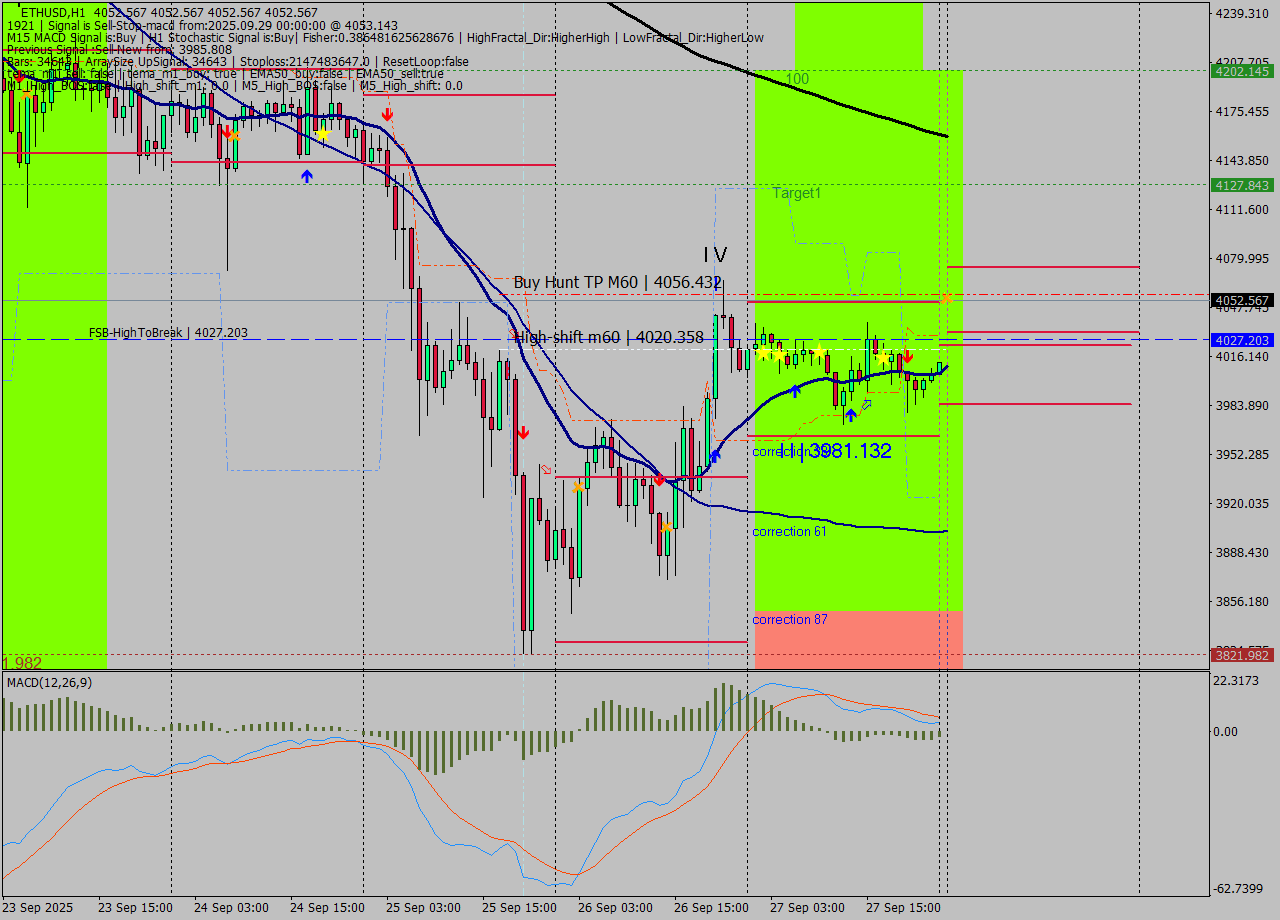 ETHUSD MTF analysis at 2025.09.29 00:34