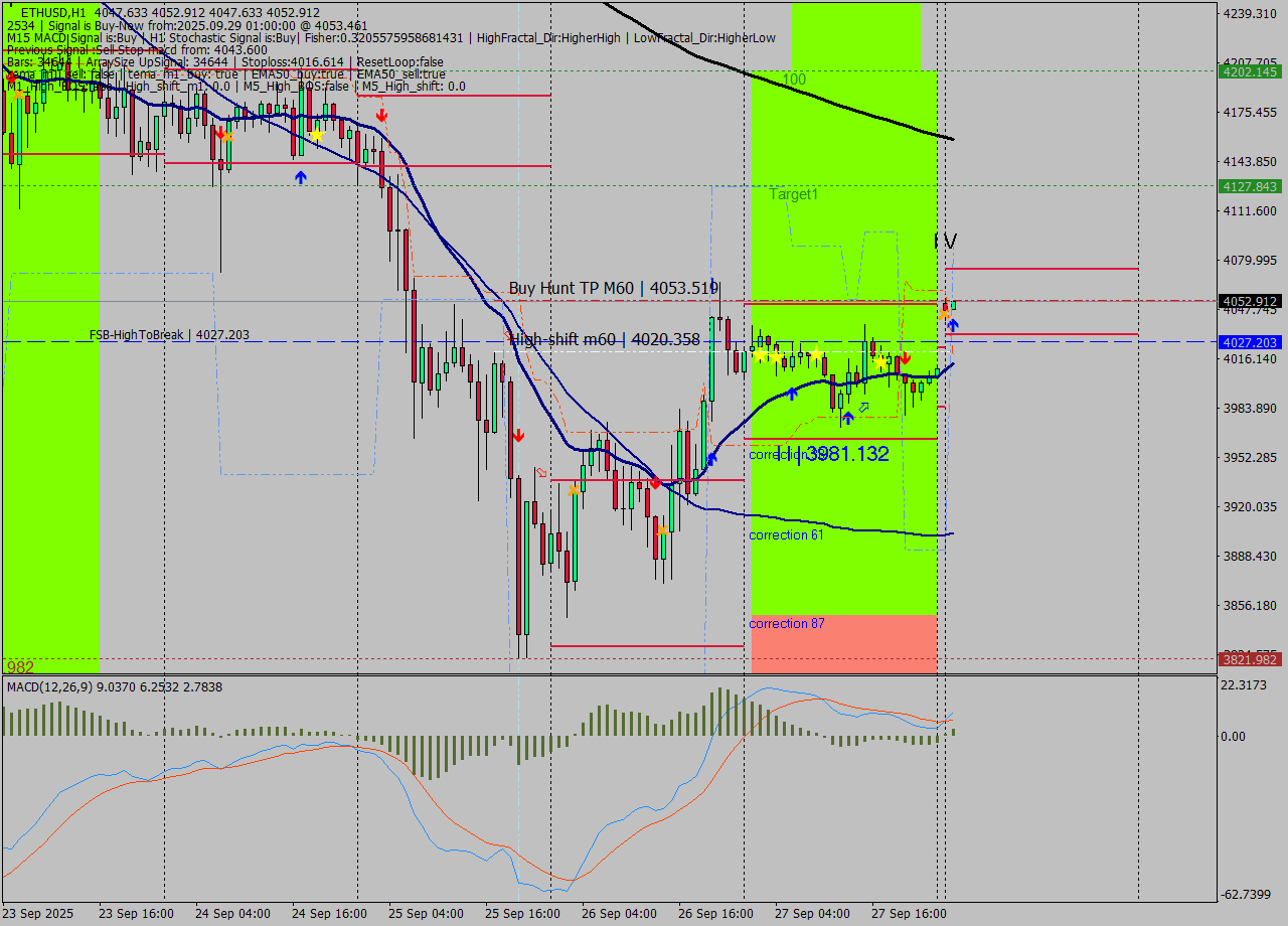 ETHUSD MTF analysis at 2025.09.29 01:00