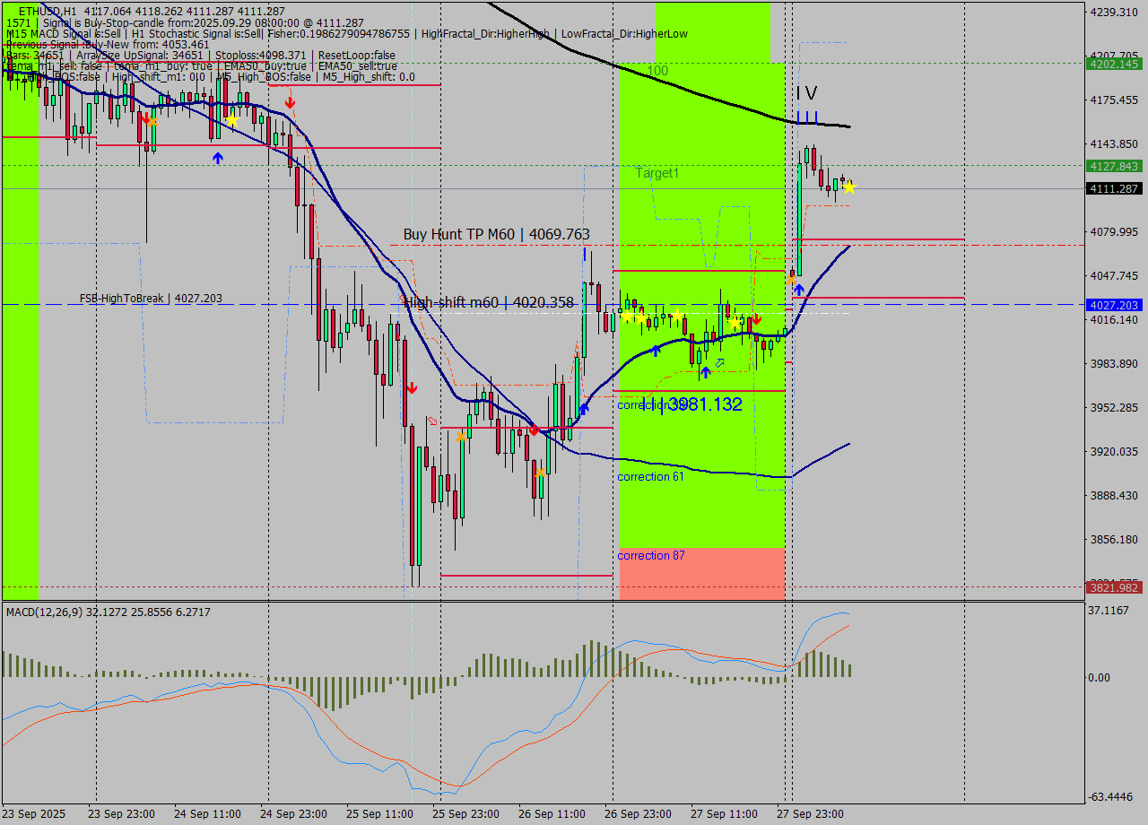 ETHUSD MTF analysis at 2025.09.29 08:03