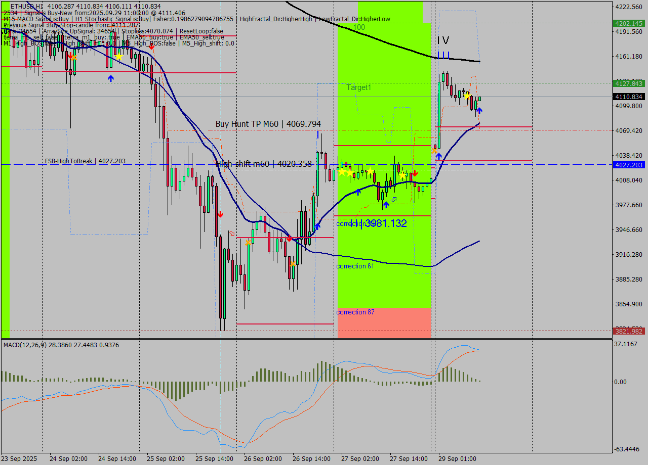 ETHUSD MTF analysis at 2025.09.29 11:03