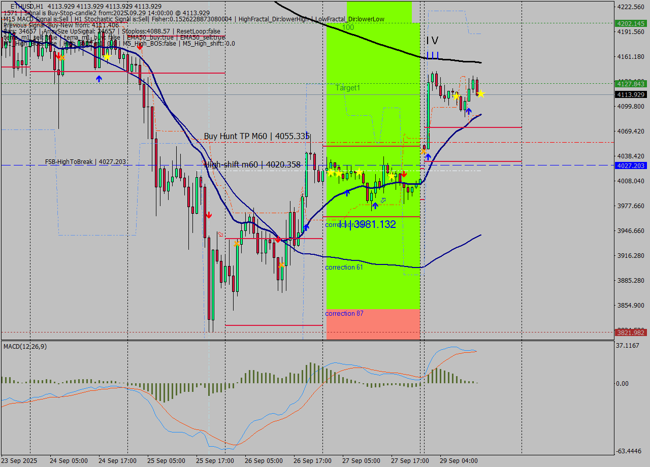 ETHUSD MTF analysis at 2025.09.29 14:00