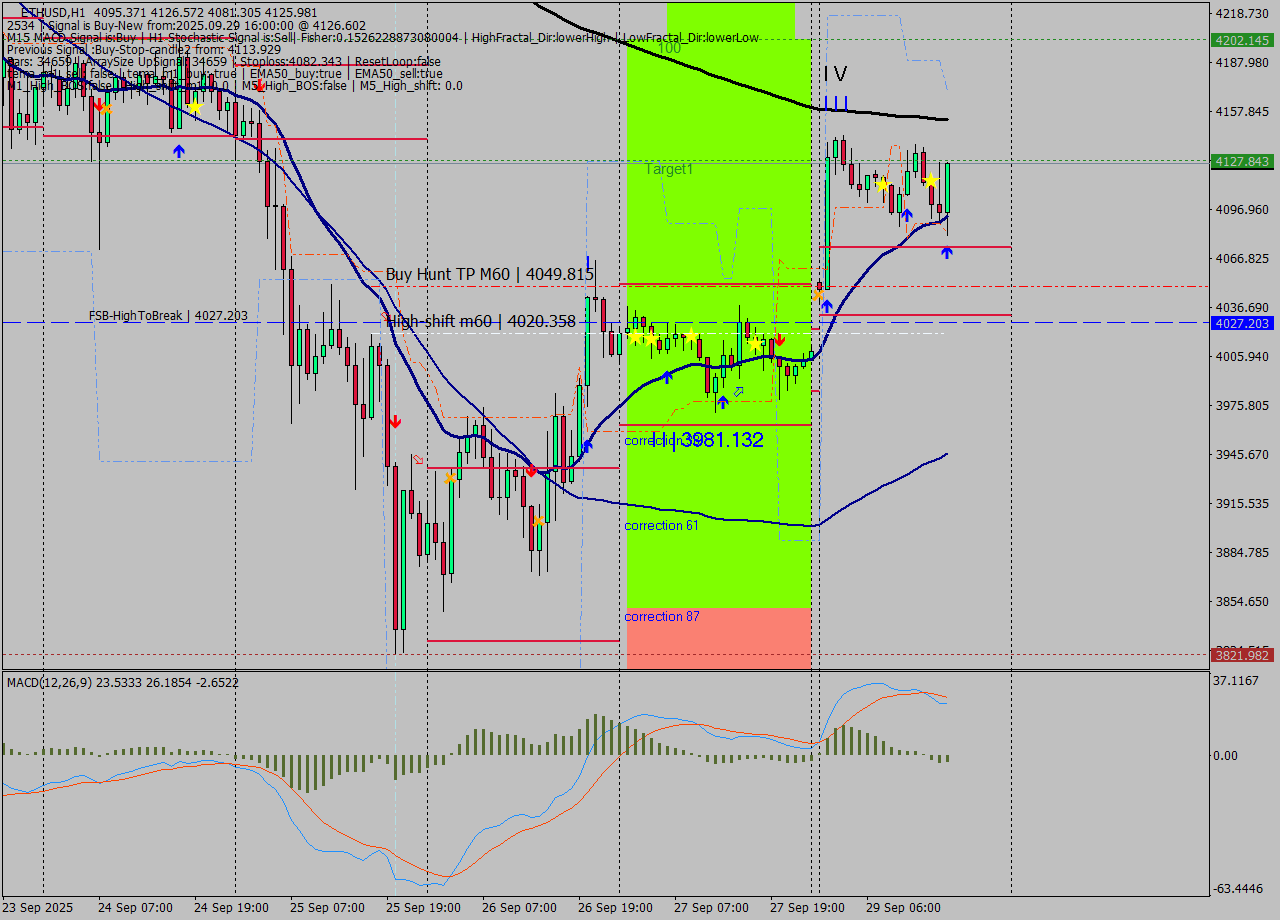 ETHUSD MTF analysis at 2025.09.29 16:43