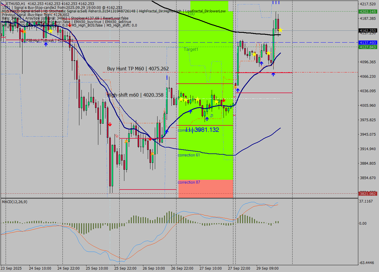 ETHUSD MTF analysis at 2025.09.29 19:00
