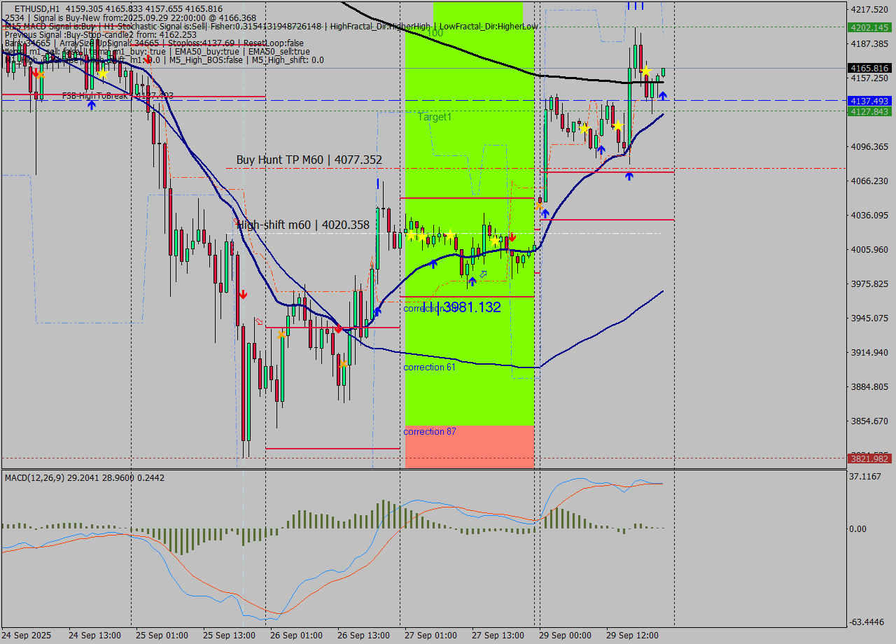 ETHUSD MTF analysis at 2025.09.29 22:05