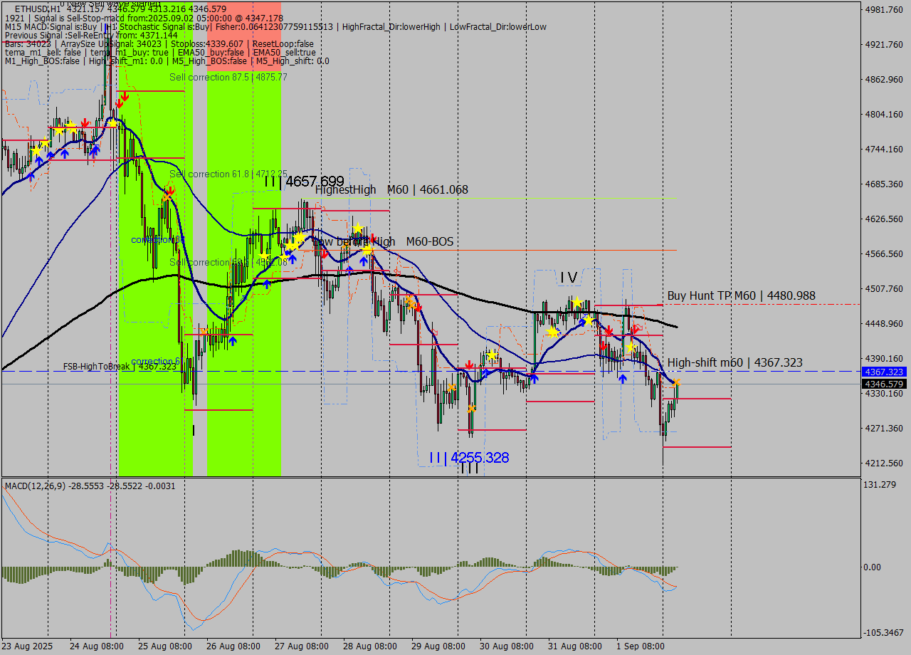 ETHUSD MTF analysis at 2025.09.02 05:58