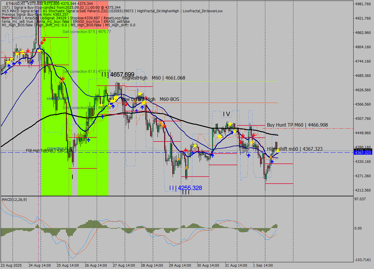 ETHUSD MTF analysis at 2025.09.02 11:00