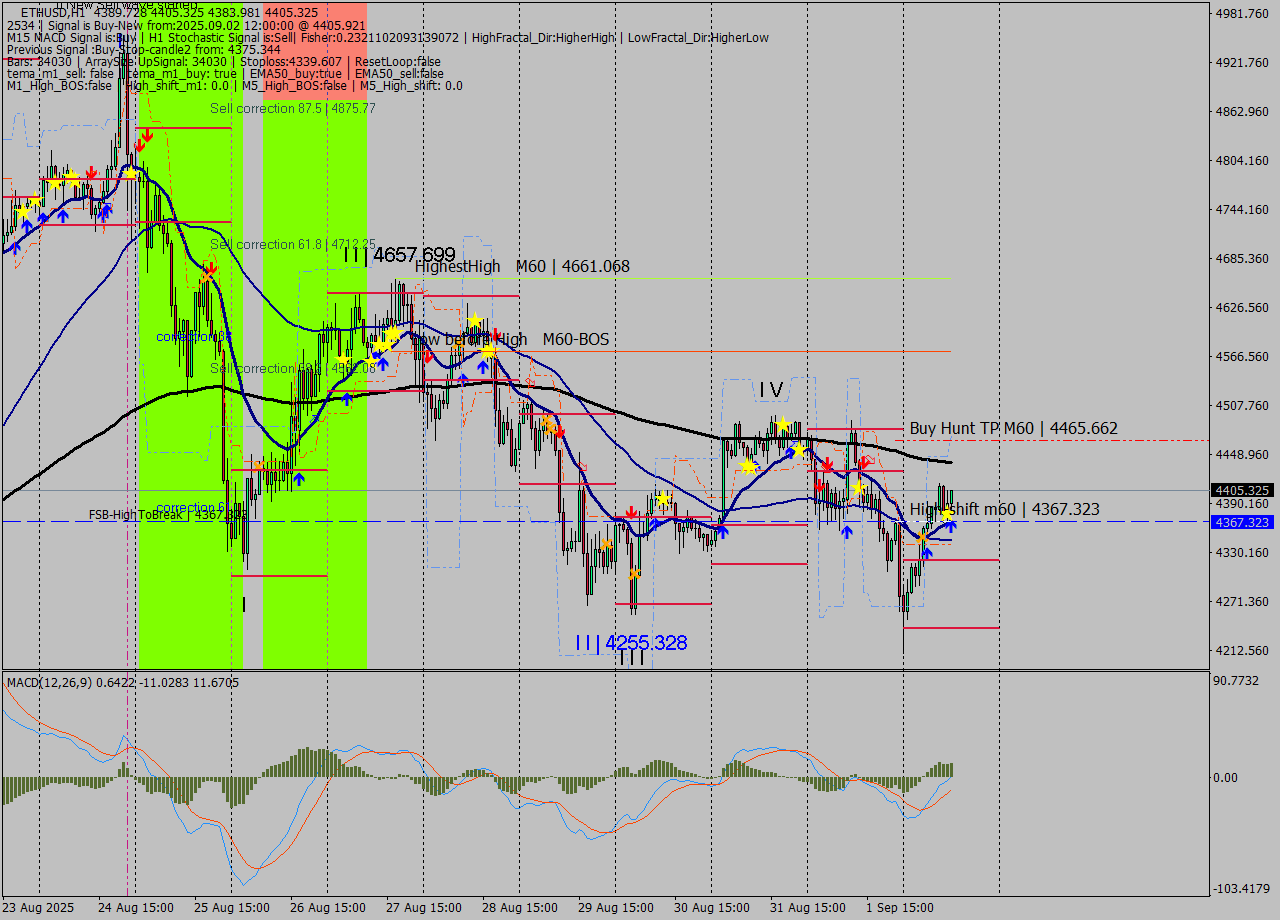 ETHUSD MTF analysis at 2025.09.02 12:19
