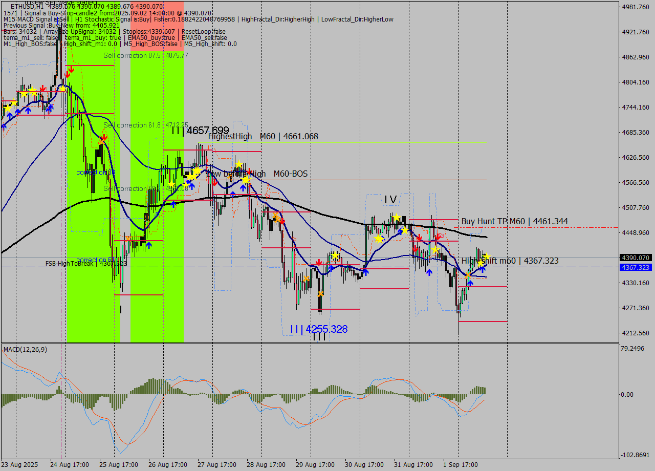ETHUSD MTF analysis at 2025.09.02 14:00