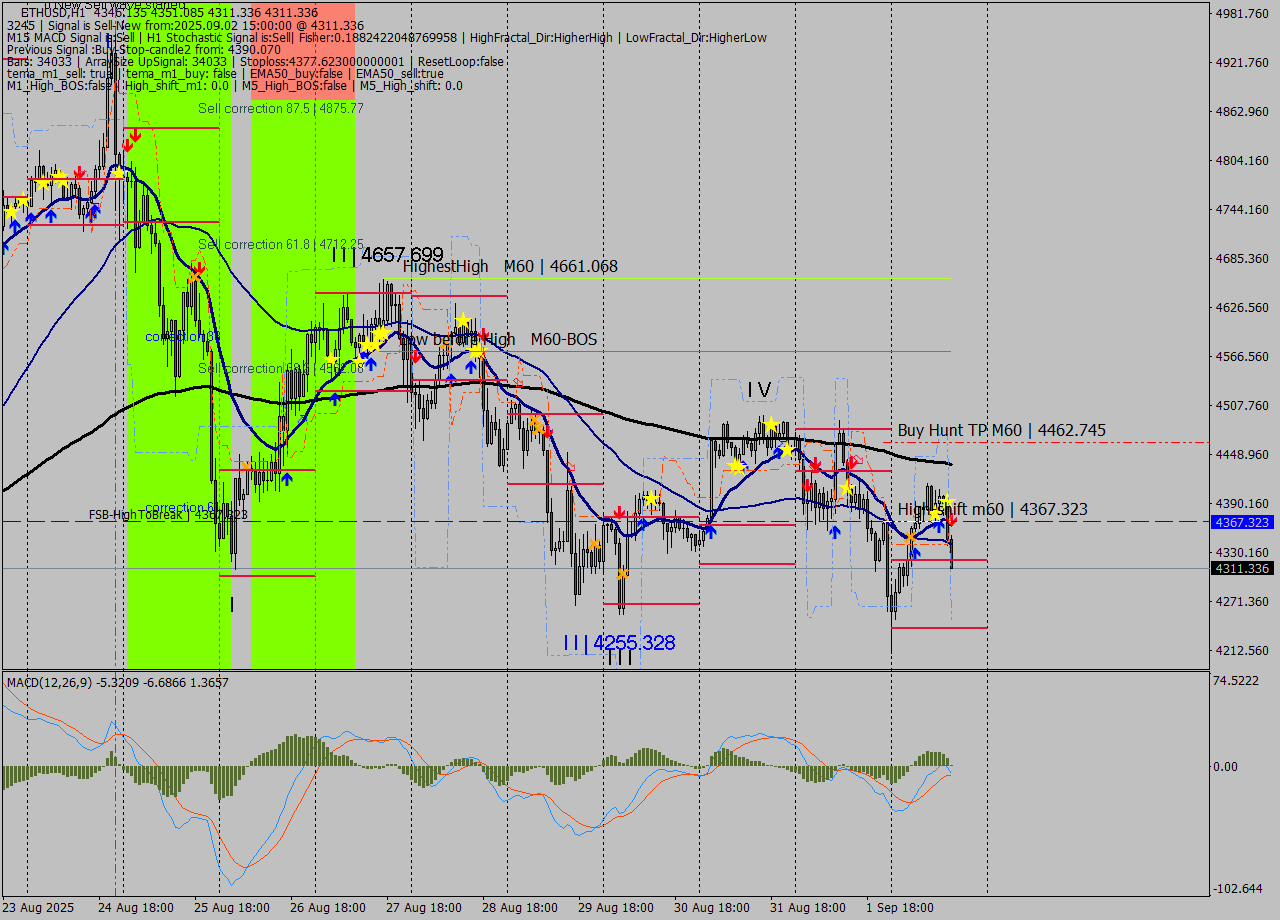 ETHUSD MTF analysis at 2025.09.02 15:41