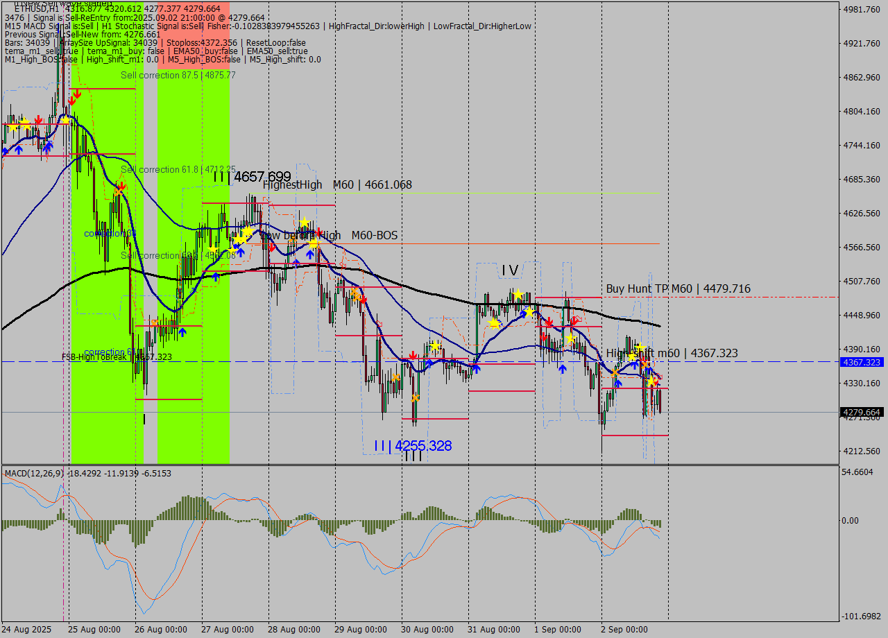 ETHUSD MTF analysis at 2025.09.02 21:33