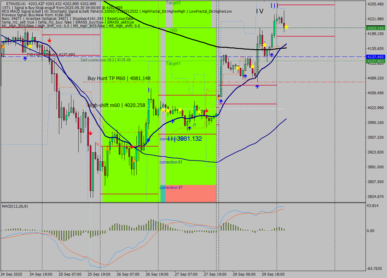 ETHUSD MTF analysis at 2025.09.30 04:00