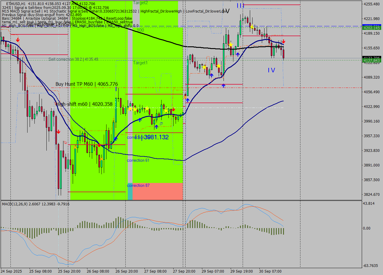 ETHUSD MTF analysis at 2025.09.30 17:25