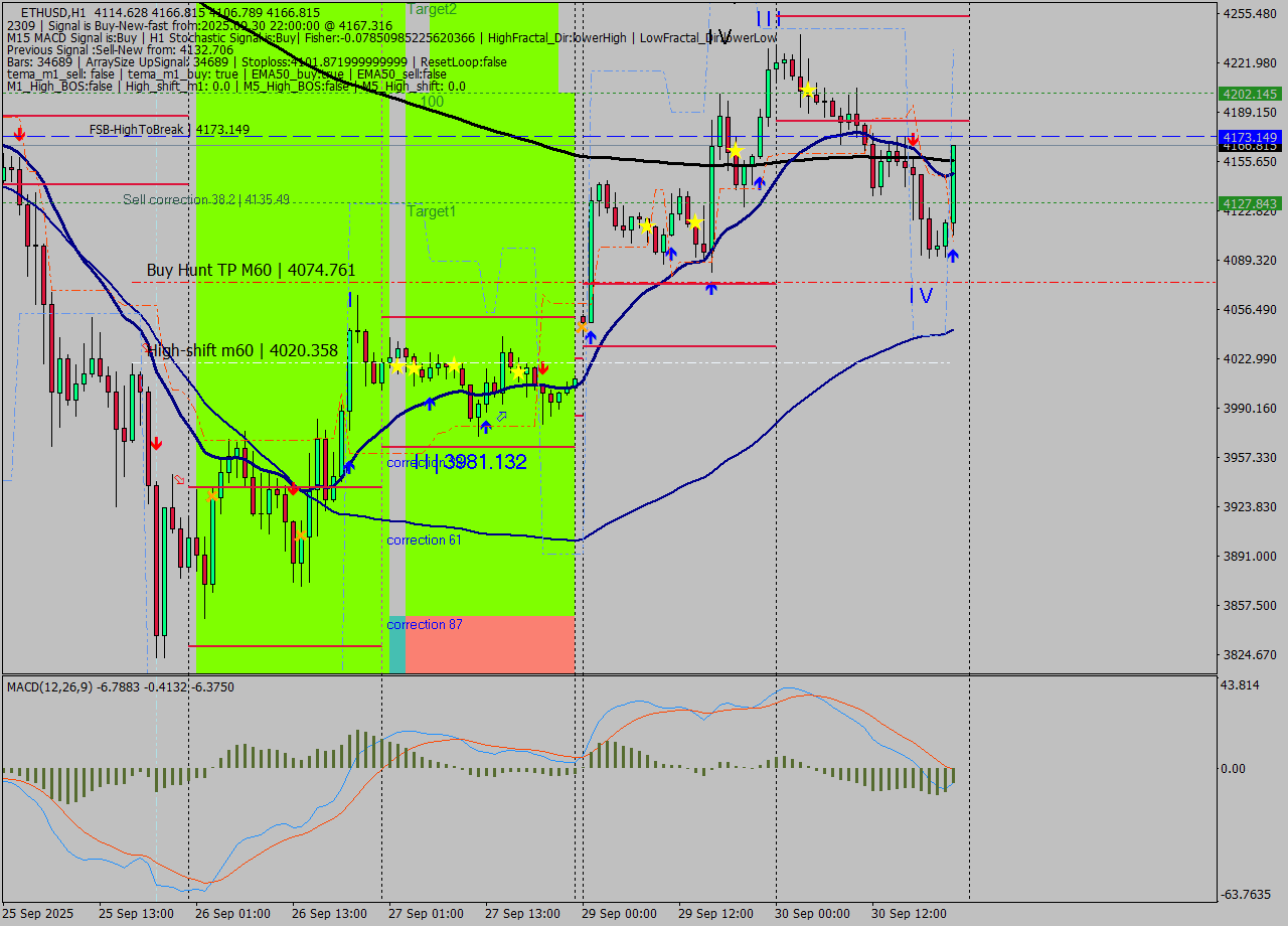 ETHUSD MTF analysis at 2025.09.30 22:54