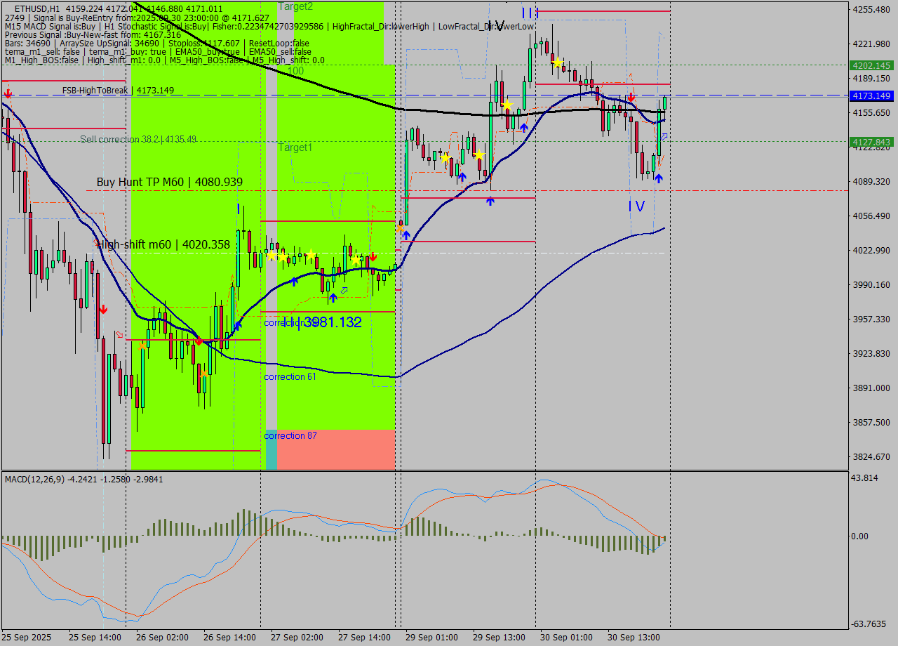 ETHUSD MTF analysis at 2025.09.30 23:46