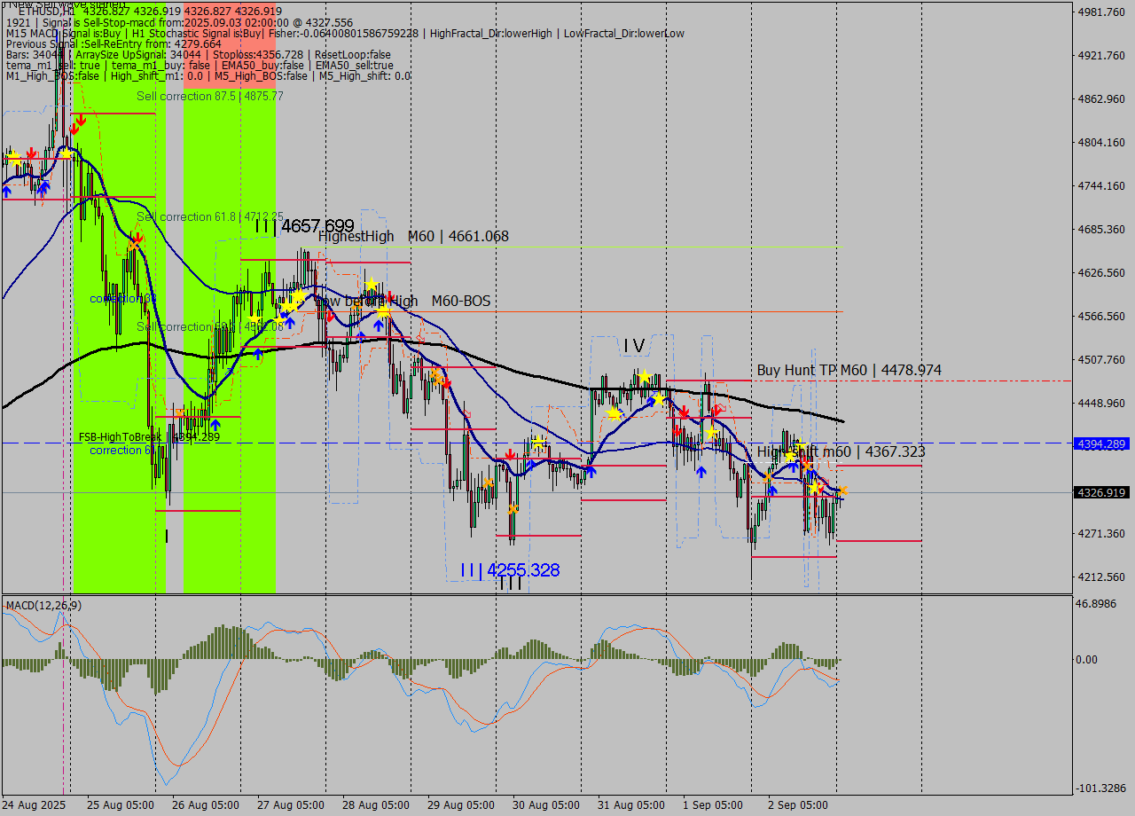 ETHUSD MTF analysis at 2025.09.03 02:00