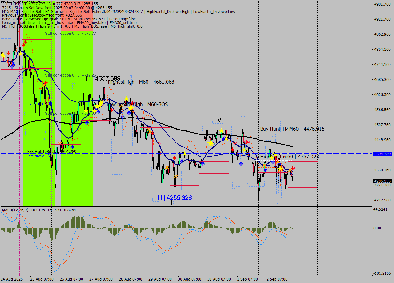 ETHUSD MTF analysis at 2025.09.03 04:49
