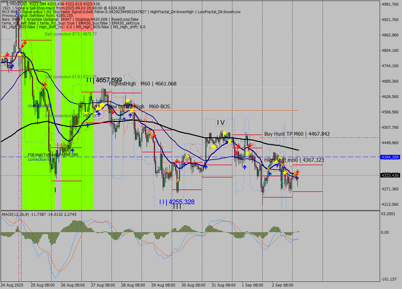ETHUSD MTF analysis at 2025.09.03 05:00