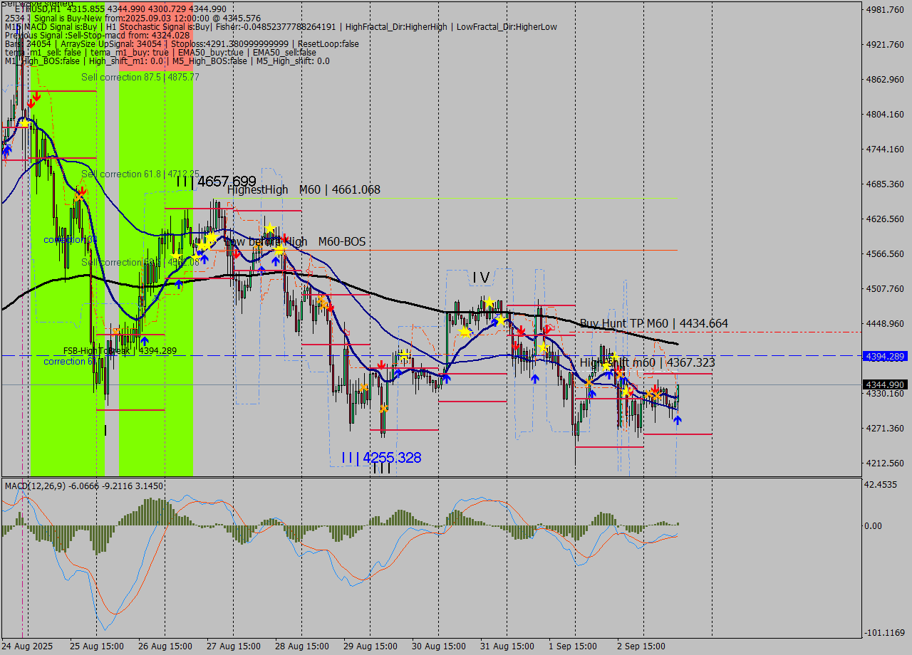 ETHUSD MTF analysis at 2025.09.03 12:55
