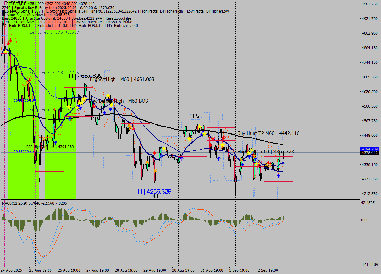 ETHUSD MTF analysis at 2025.09.03 16:32