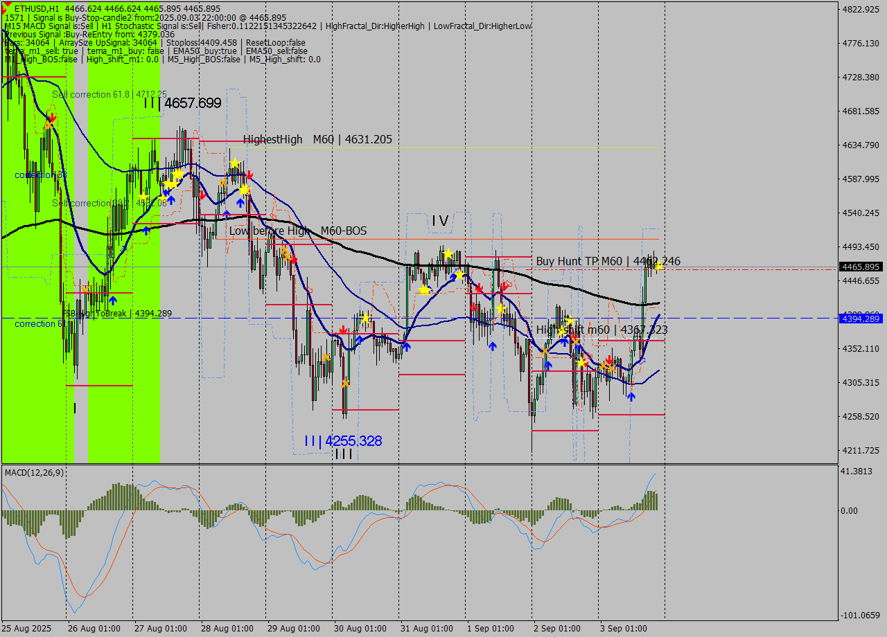 ETHUSD MTF analysis at 2025.09.03 22:00