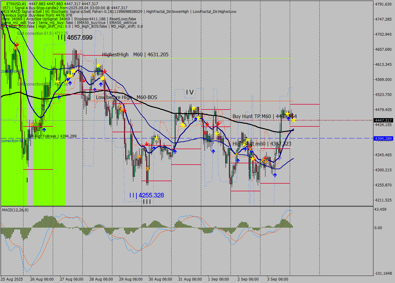 ETHUSD MTF analysis at 2025.09.04 03:00