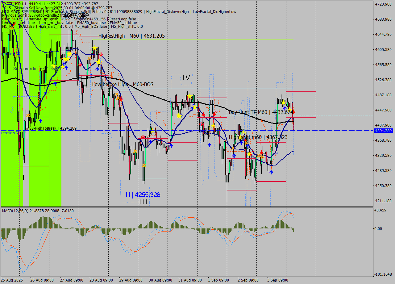 ETHUSD MTF analysis at 2025.09.04 06:35