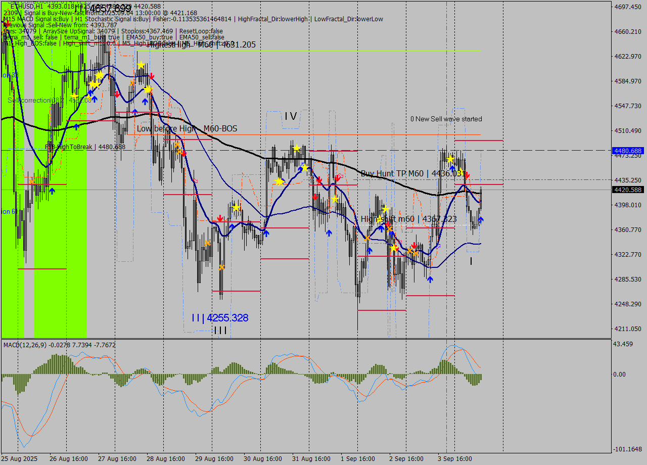 ETHUSD MTF analysis at 2025.09.04 13:44