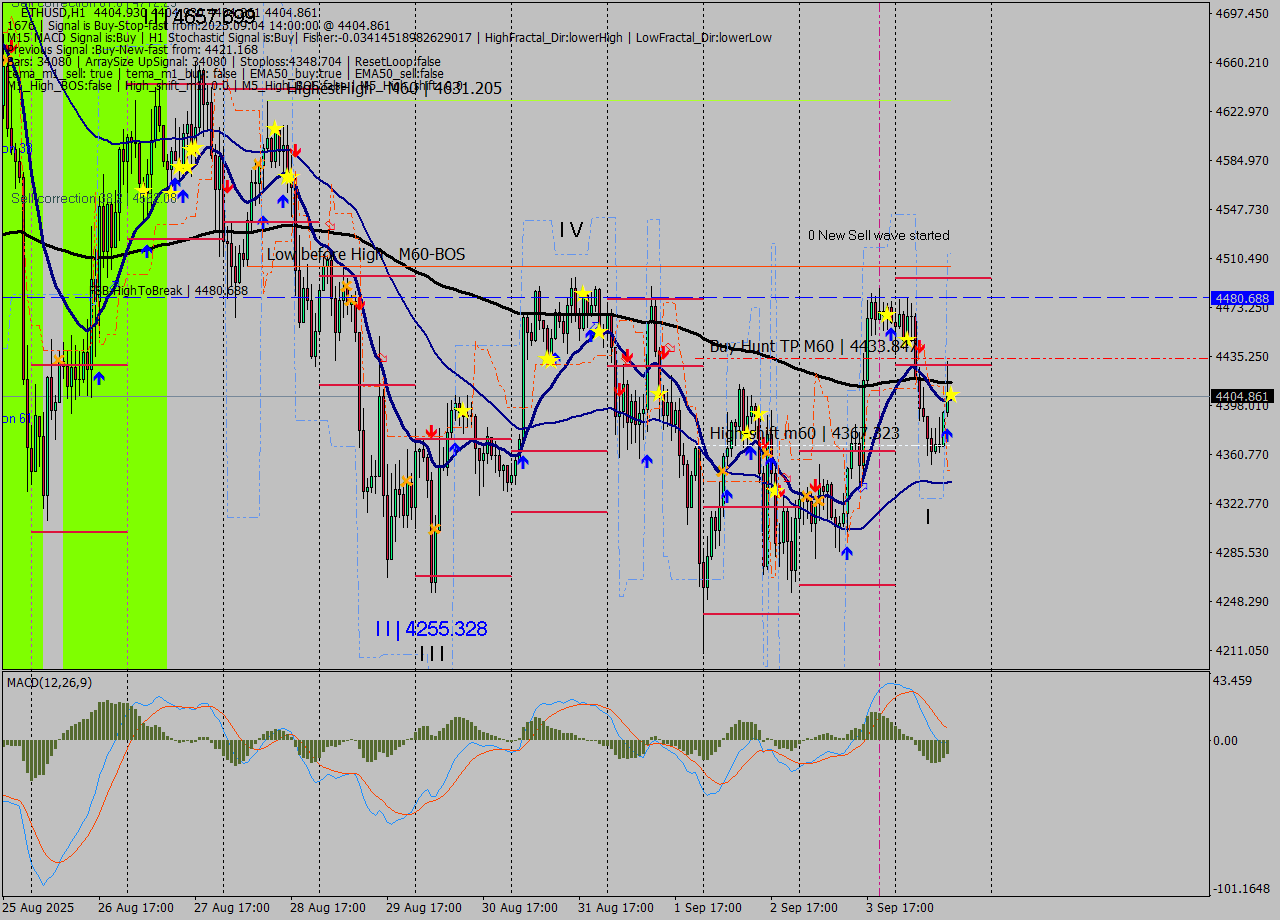 ETHUSD MTF analysis at 2025.09.04 14:00
