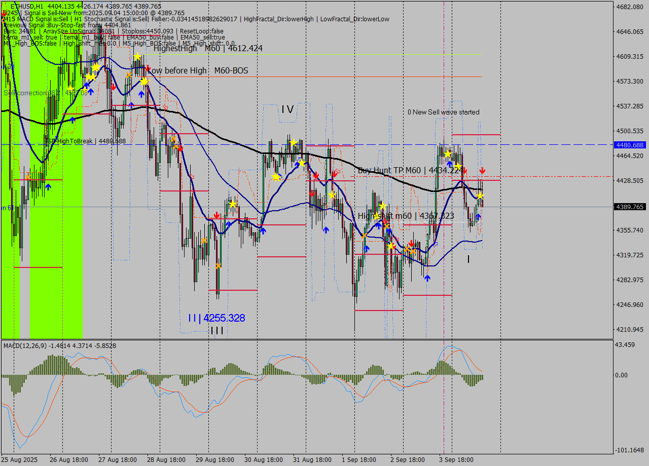 ETHUSD MTF analysis at 2025.09.04 15:37