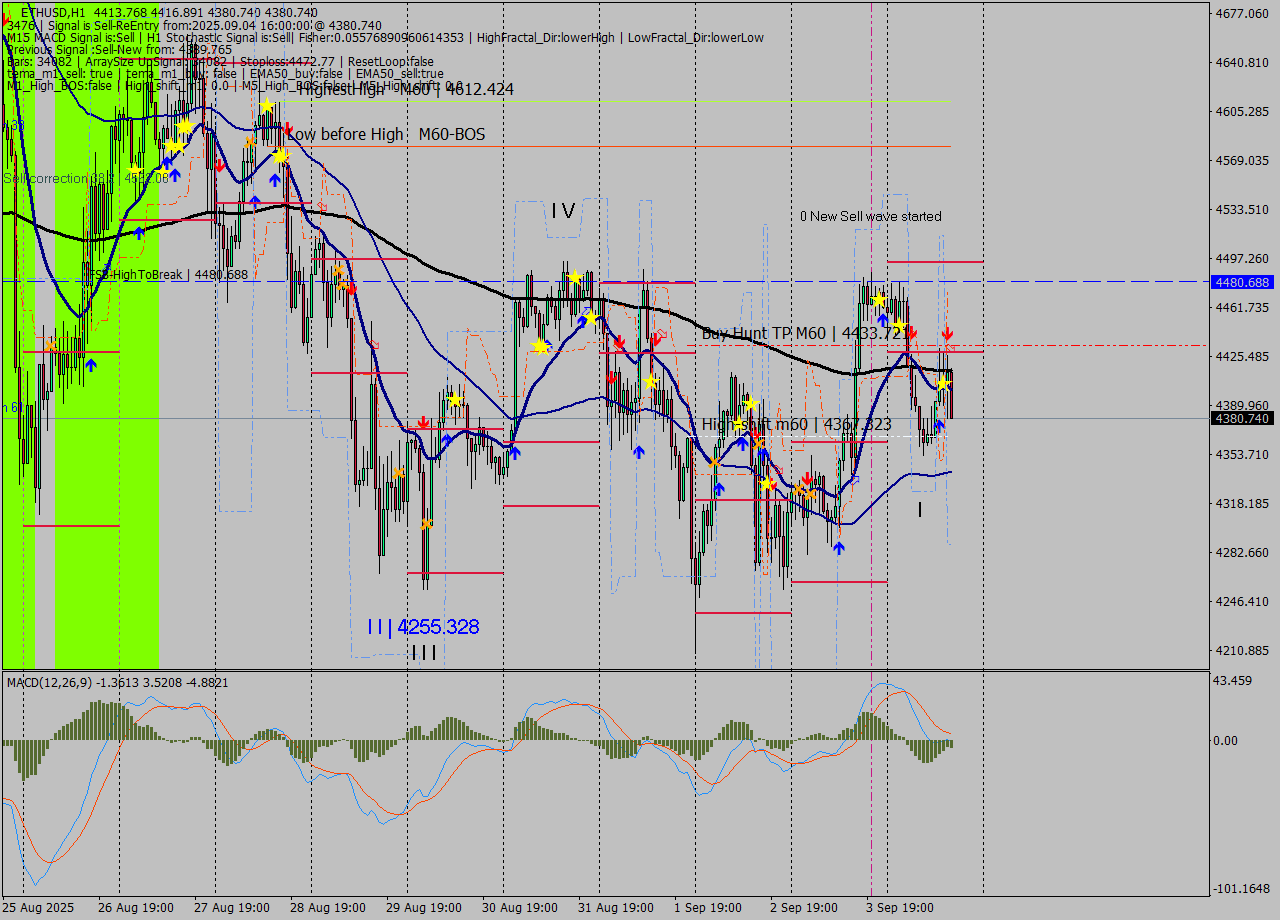 ETHUSD MTF analysis at 2025.09.04 16:44