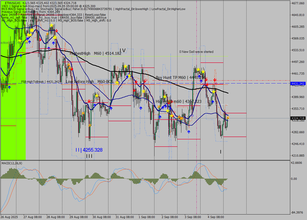ETHUSD MTF analysis at 2025.09.05 05:00