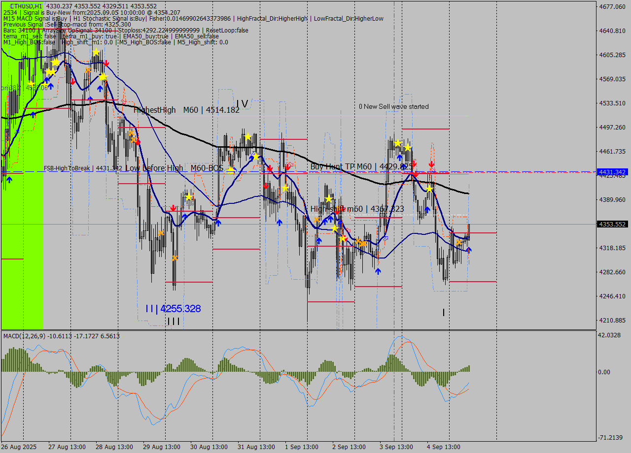 ETHUSD MTF analysis at 2025.09.05 10:11