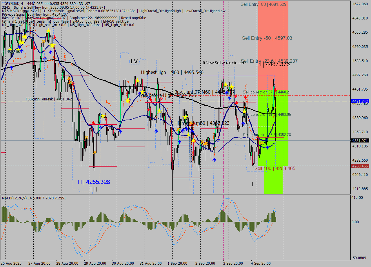 ETHUSD MTF analysis at 2025.09.05 17:28