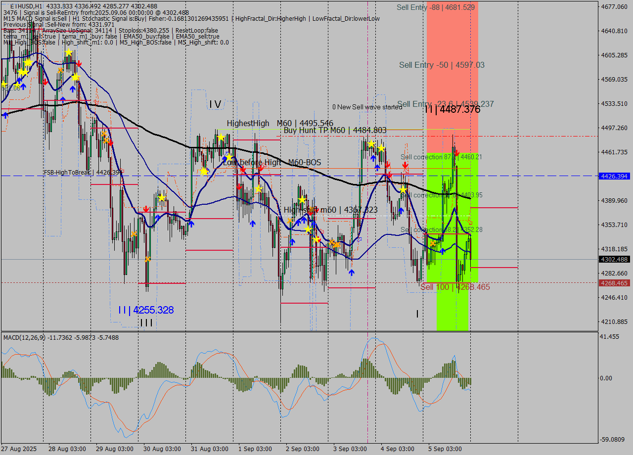 ETHUSD MTF analysis at 2025.09.06 00:39