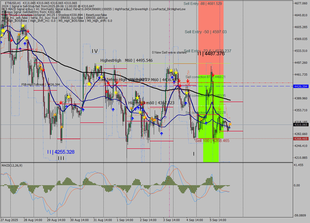 ETHUSD MTF analysis at 2025.09.06 11:00