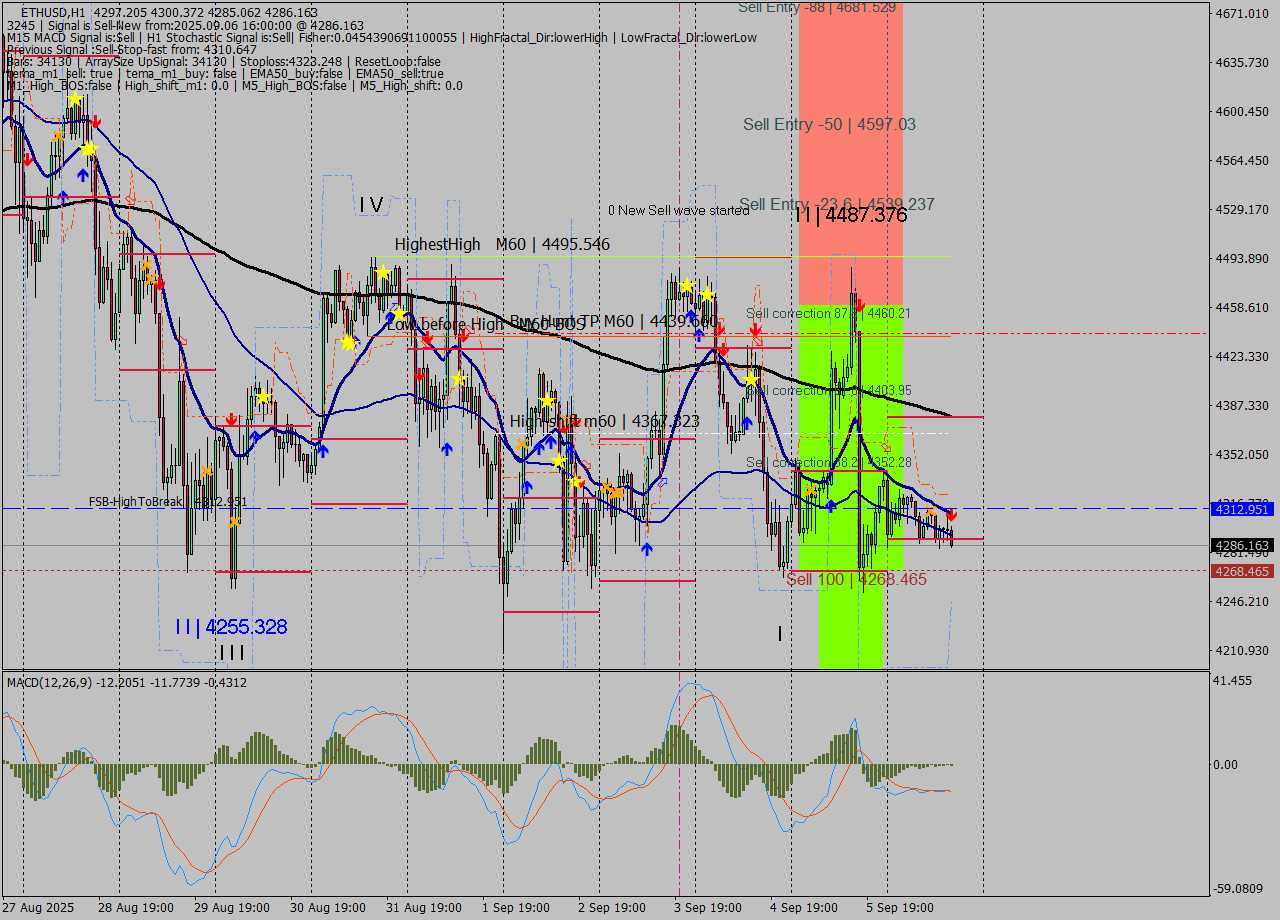 ETHUSD MTF analysis at 2025.09.06 16:51