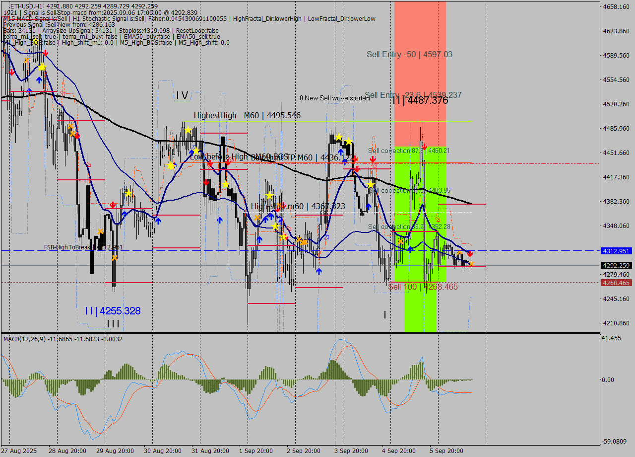 ETHUSD MTF analysis at 2025.09.06 17:01
