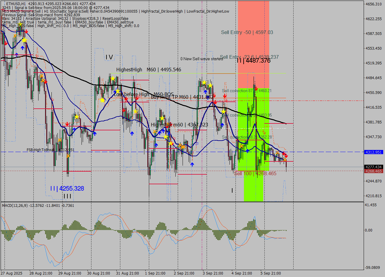 ETHUSD MTF analysis at 2025.09.06 18:25