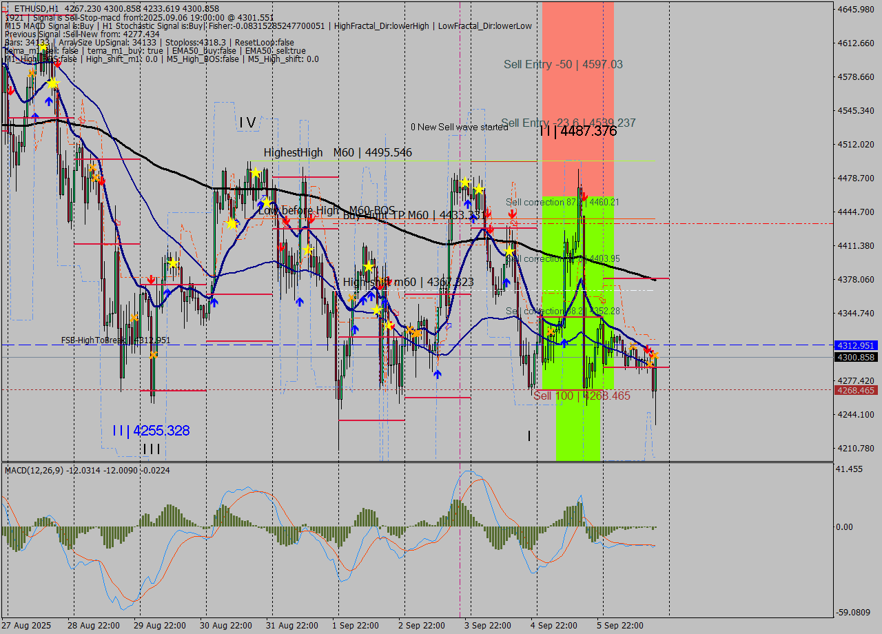 ETHUSD MTF analysis at 2025.09.06 19:55