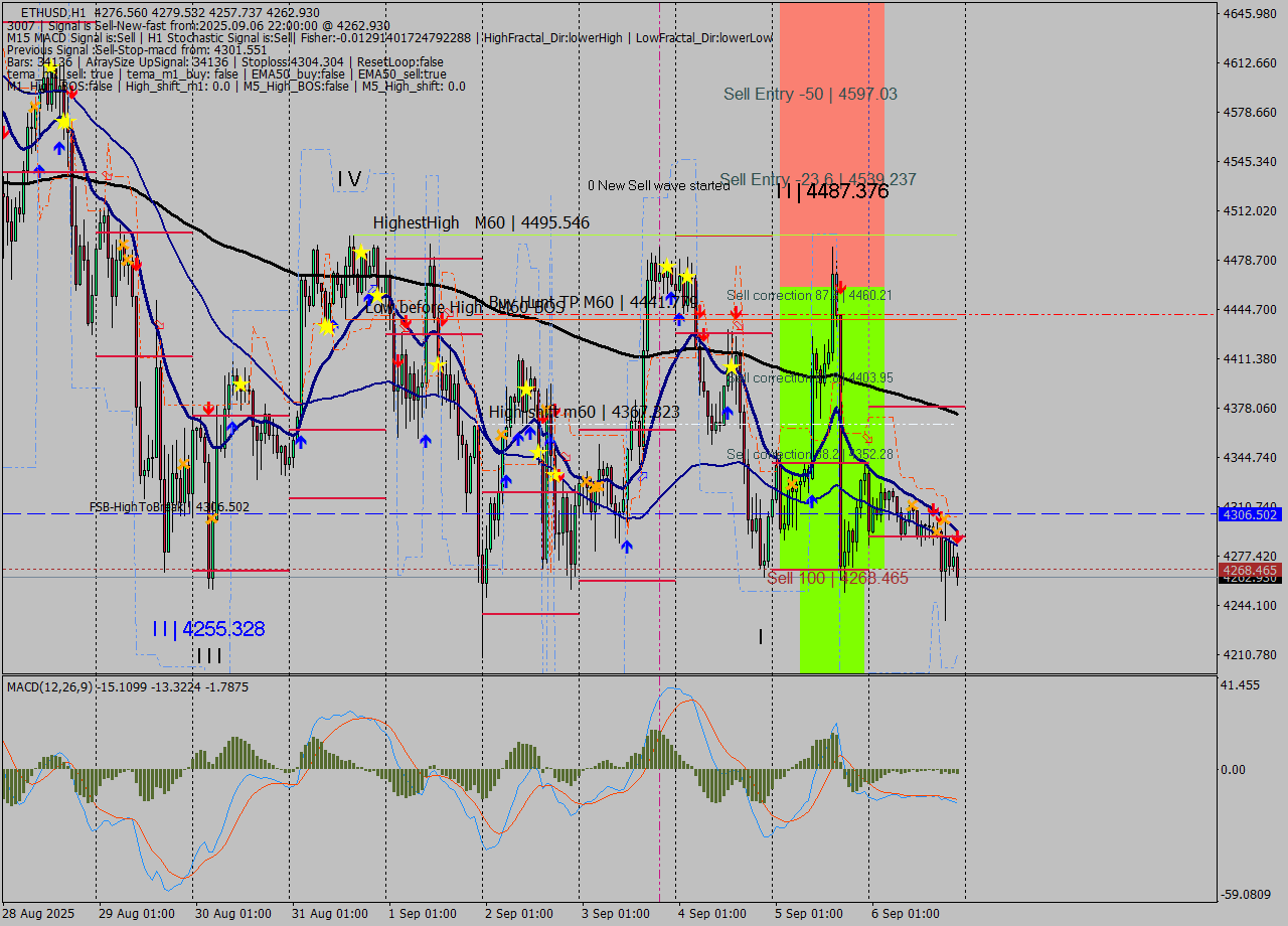 ETHUSD MTF analysis at 2025.09.06 22:39