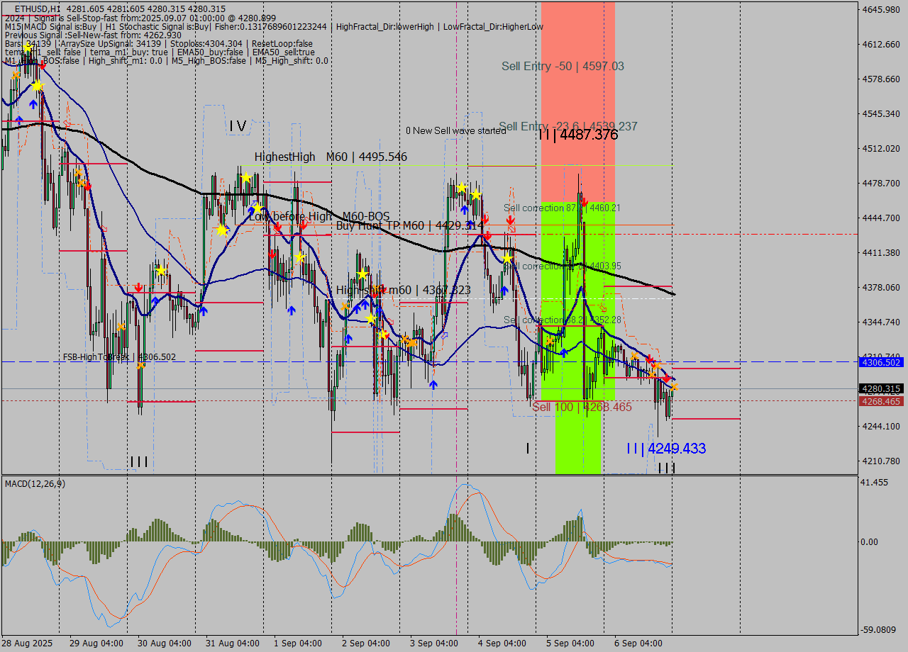 ETHUSD MTF analysis at 2025.09.07 01:00