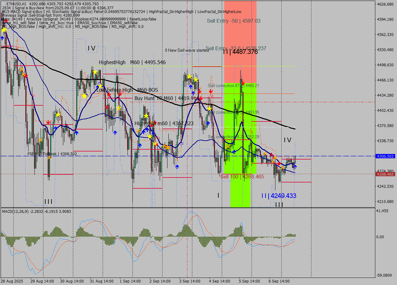 ETHUSD MTF analysis at 2025.09.07 11:51