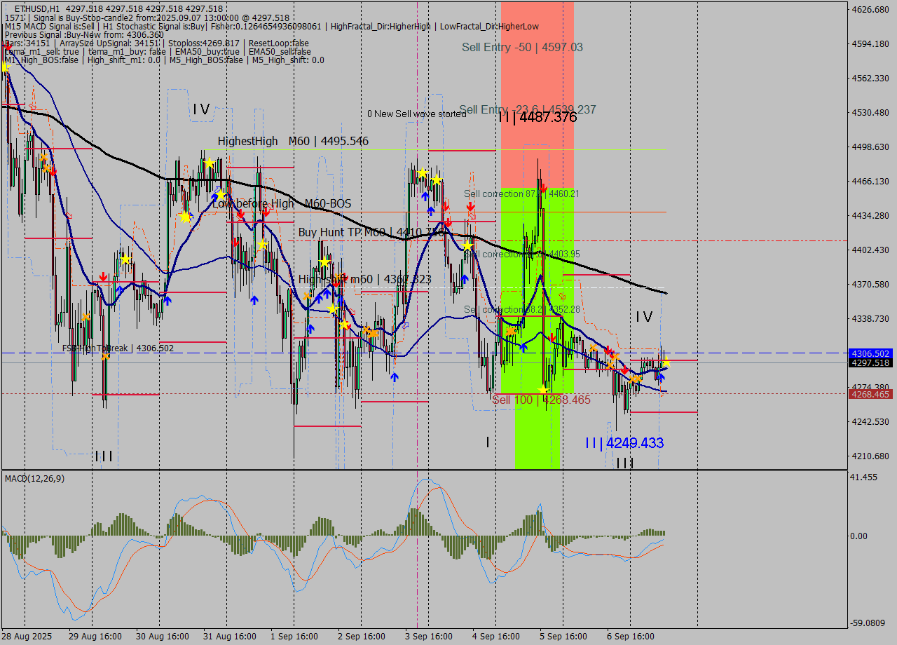 ETHUSD MTF analysis at 2025.09.07 13:00